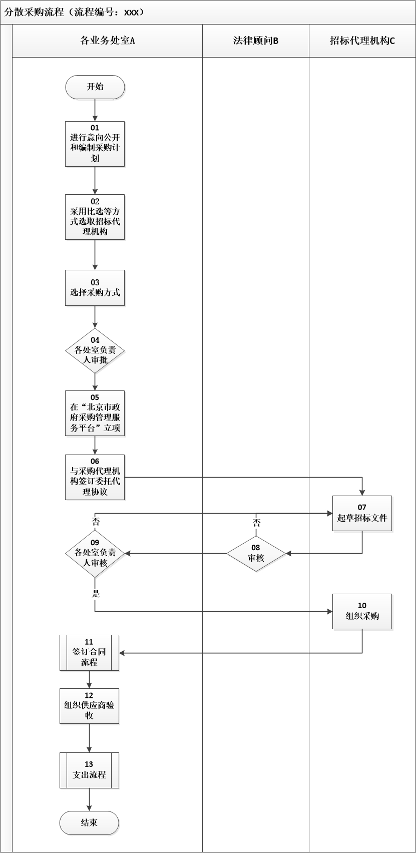 3.政府采购业务控制流程图-分散采购流程图.jpg