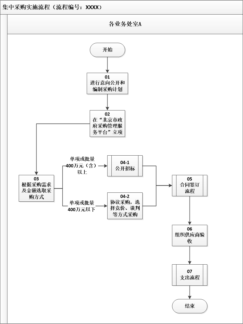 3.政府采购业务控制流程图-集中采购流程图.jpg